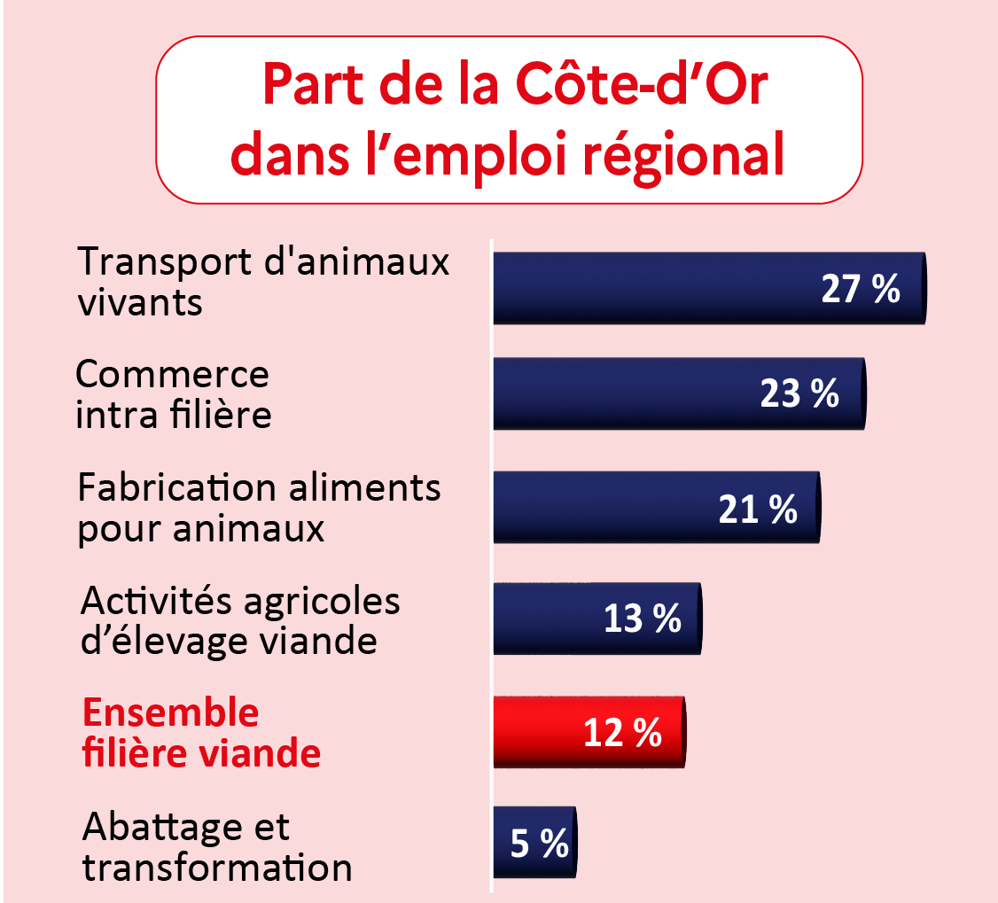Part de la Côte-d'Or dans l'emploi régional - voir la transcription ci-dessous