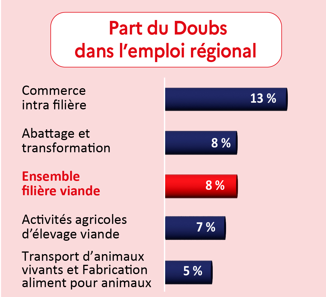 Part du Doubs dans l'emploi régional - voir la transcription ci-dessous