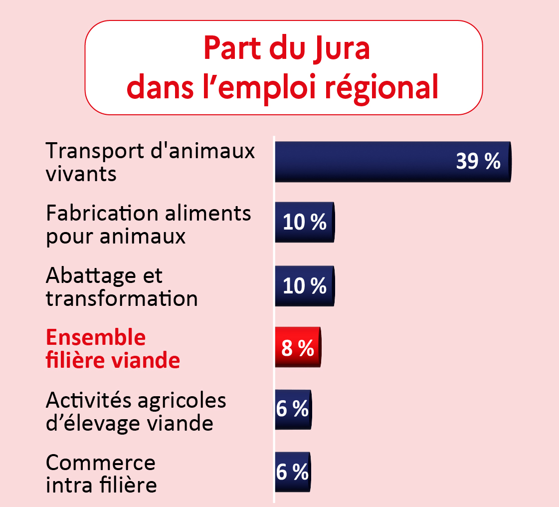 Part du Jura dans l'emploi régional - voir la transcription ci-dessous