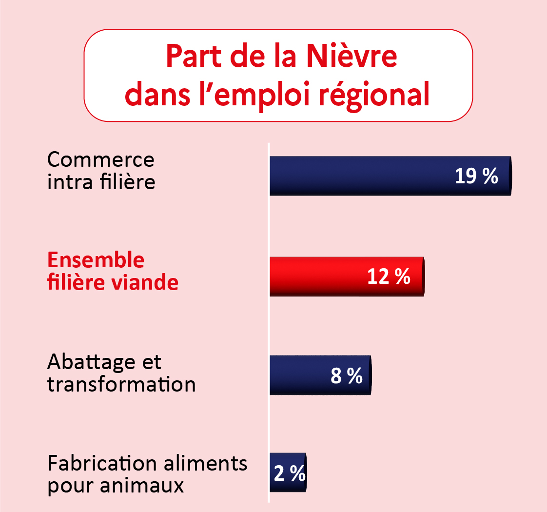 Part de la Nièvre dans l'emploi régional - voir la transcription ci-dessous