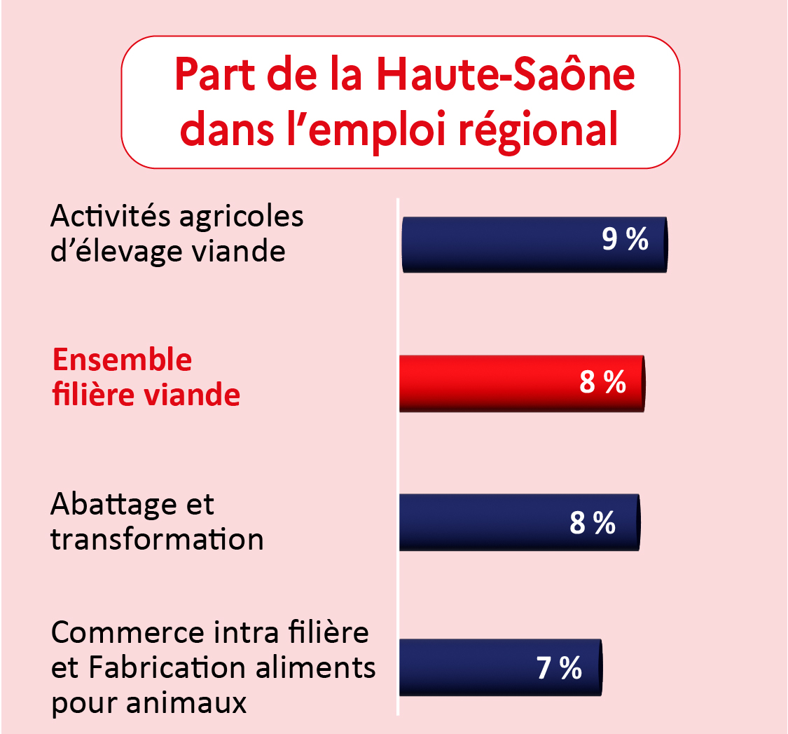 Part de la Haute-Saône dans l'emploi régional - voir la transcription ci-dessous