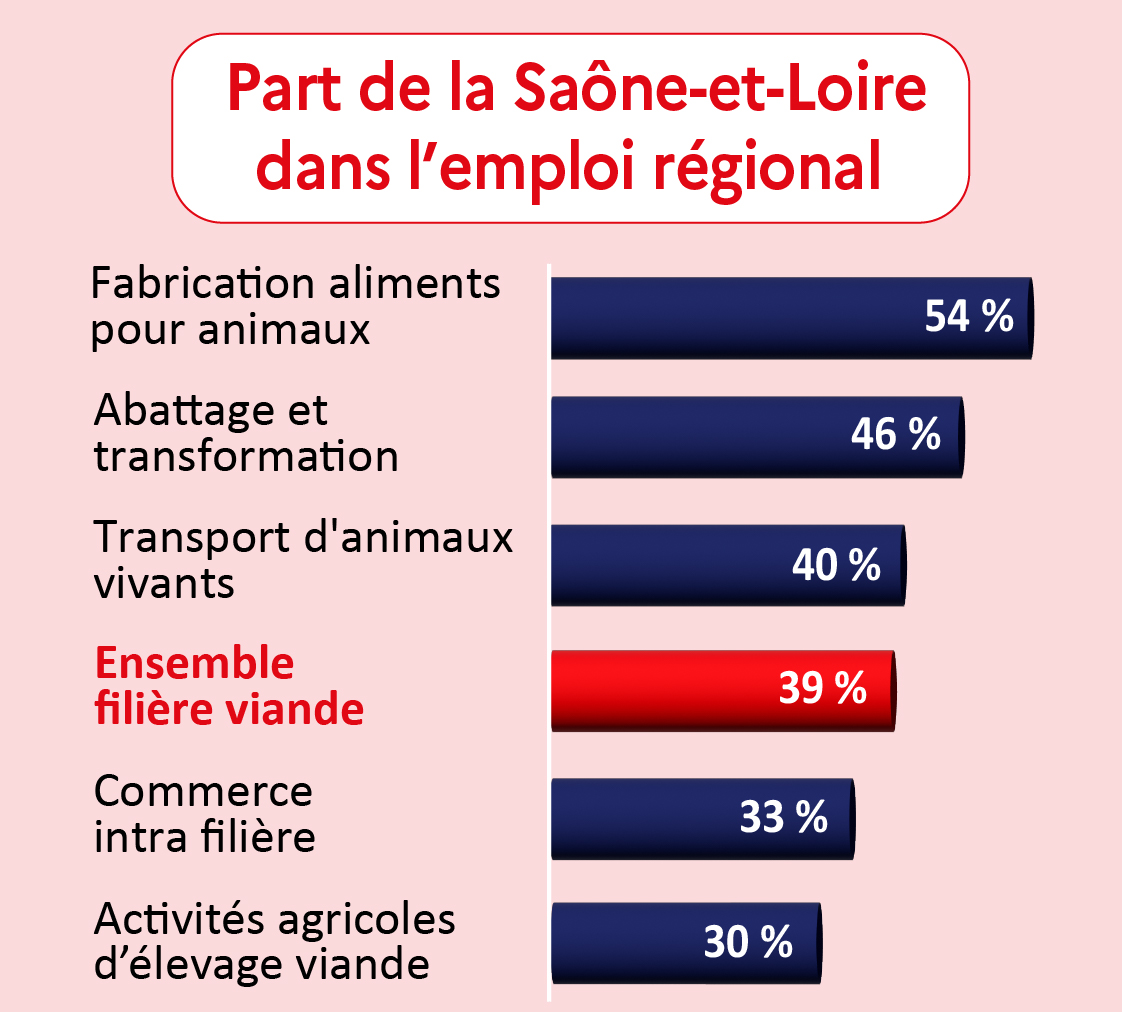 Part de la Saône-et-Loire dans l'emploi régional - voir la transcription ci-dessous