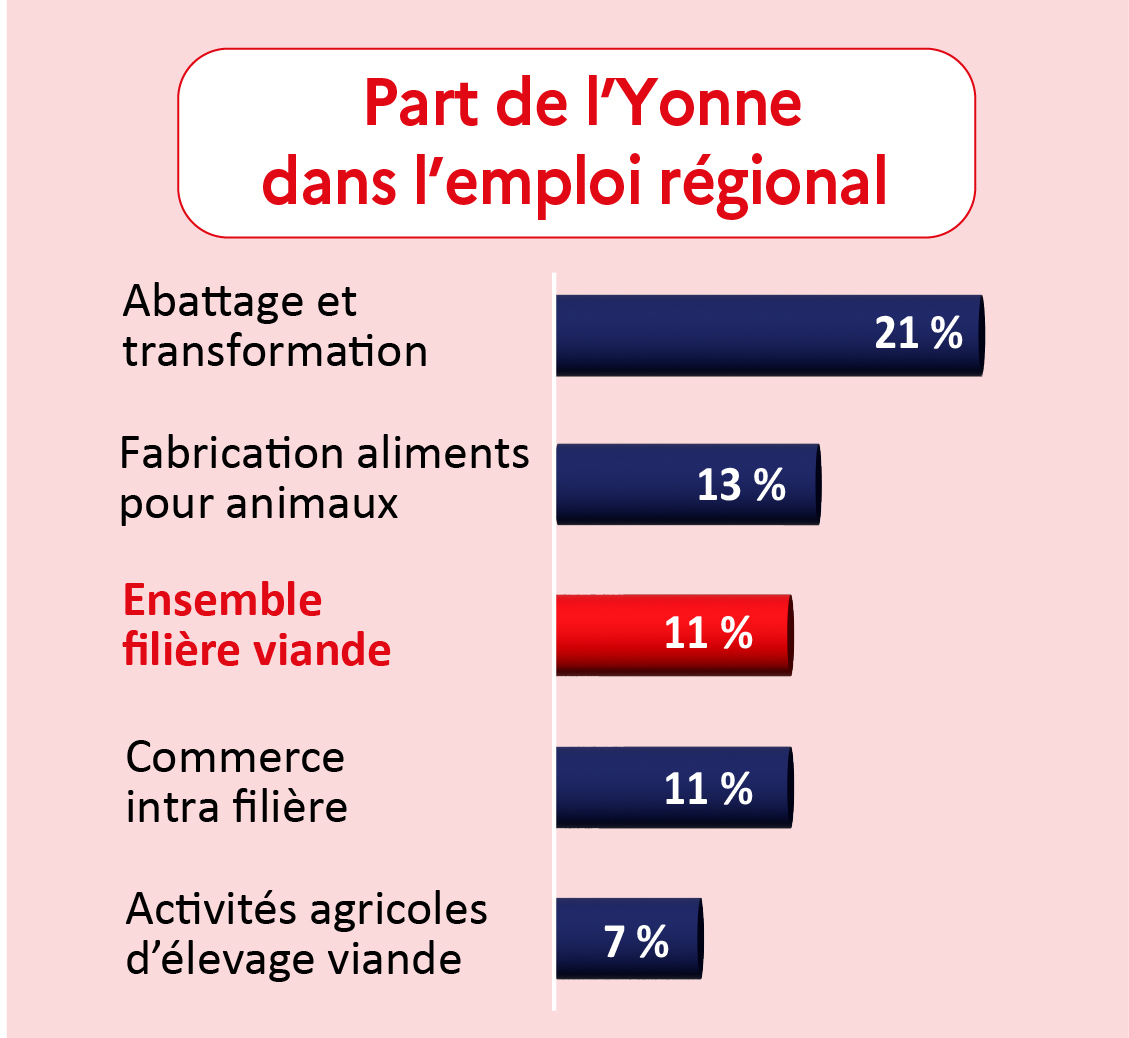 Part de l'Yonne dans l'emploi régional - voir la transcription ci-dessous