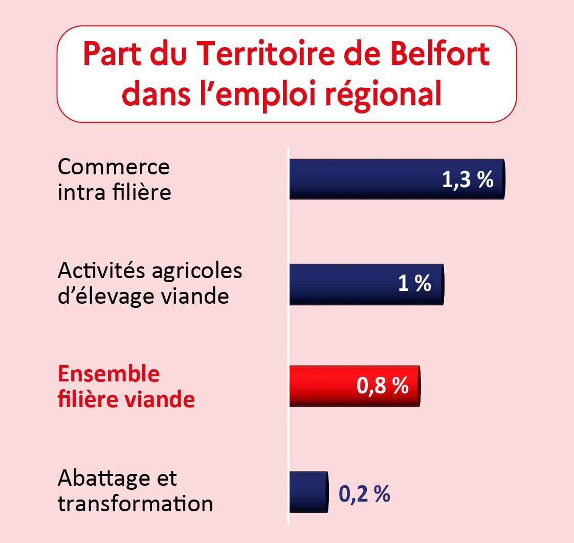 Part du Territoire de Belfort dans l'emploi régional - voir la transcription ci-dessous