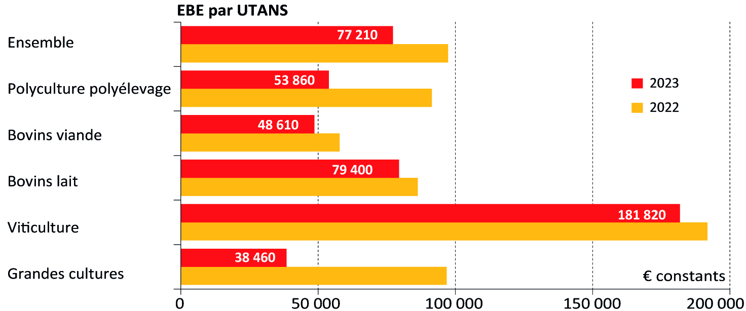 Figure 1 - Baisse de l'EBE par UTANS en 2023 - voir la transcription ci-dessous
