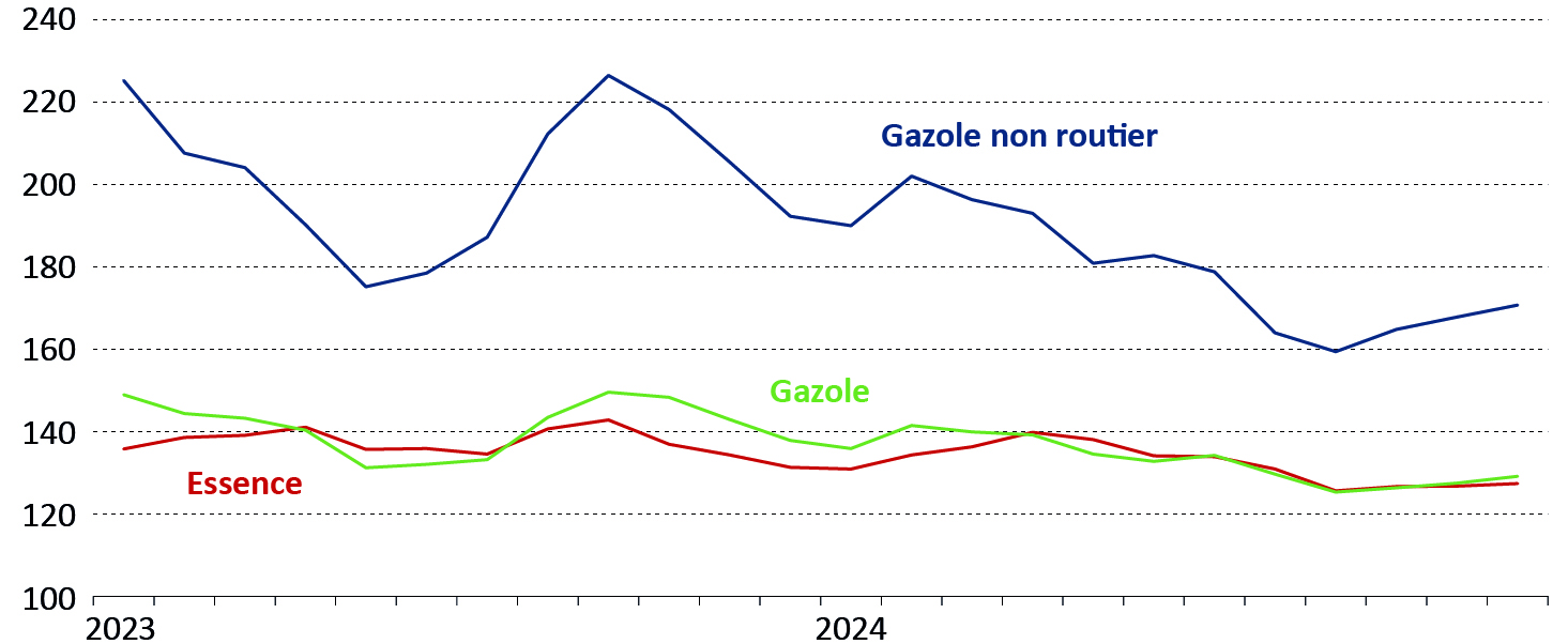 Figure 10 - Évolution de l'indice des prix des carburants en Bourgogne-Franche-Comté - voir la transcription ci-dessous