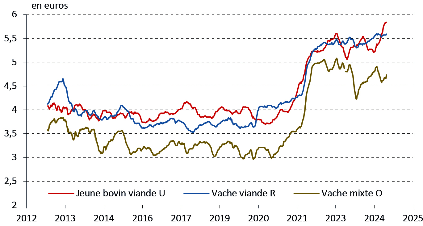 Figure 11 - Cours des gros bovins à l'entrée à l'abattoir depuis 2013 - voir la transcription ci-dessous