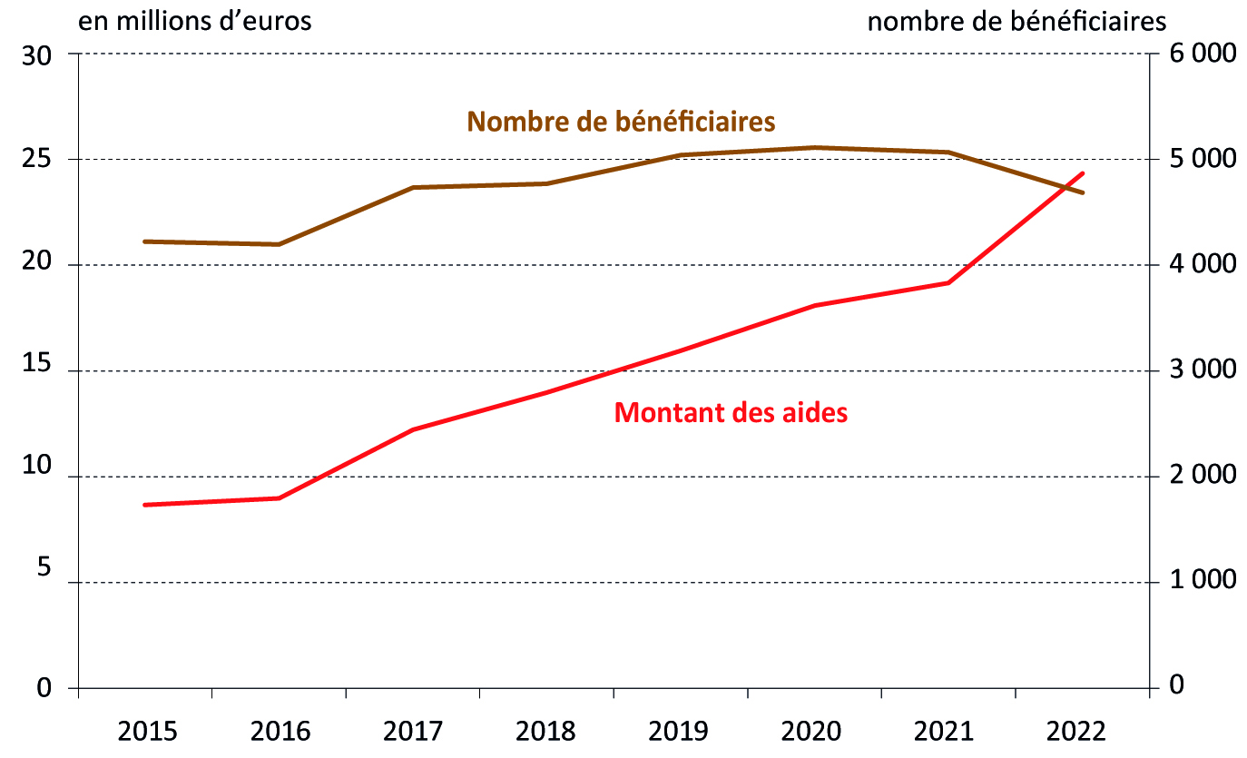 Figure 11 - Les aides assurance récolte - voir la transcription ci-dessous
