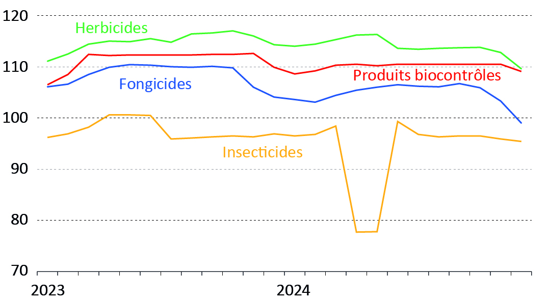 Figure 12 - Évolution de l'indice mensuel des prix des produits phytosanitaires en Bourgogne-Franche-Comté - voir la transcription ci-dessous