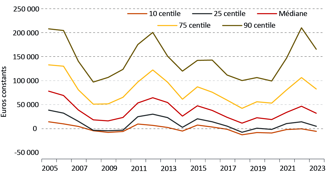 Figure 13 - Résultat courant des exploitations 2023 (RCAI) - voir la transcription ci-dessous