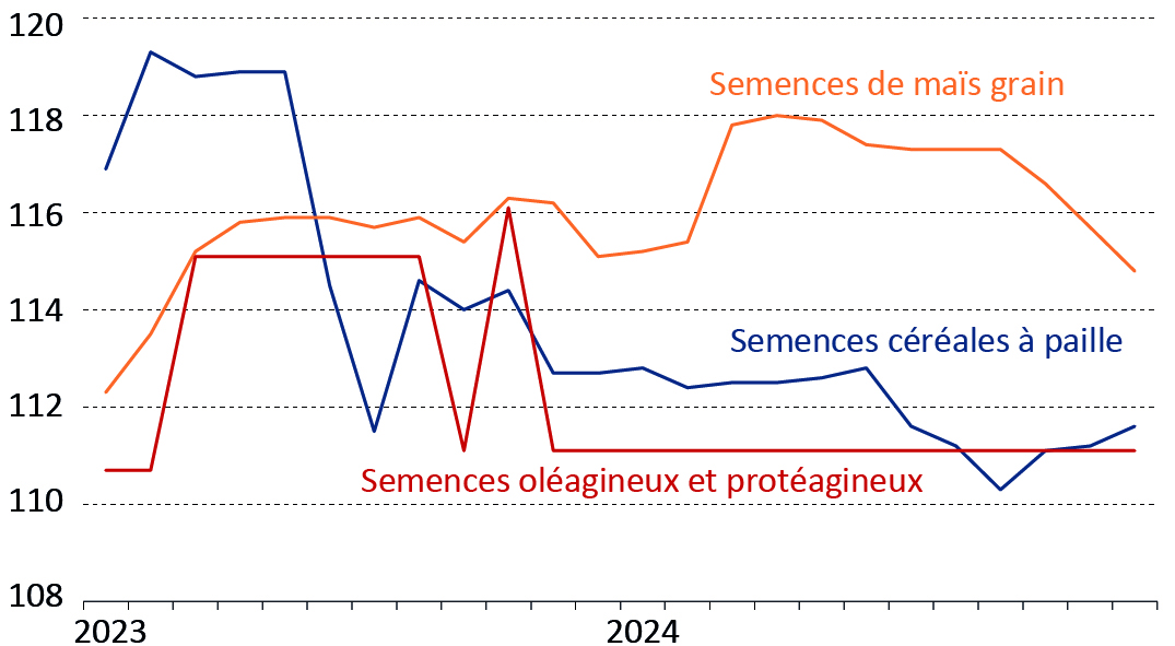 Figure 14 - Évolution de l'indice mensuel des prix des semences et plants en Bourgogne-Franche-Comté - voir la transcription ci-dessous