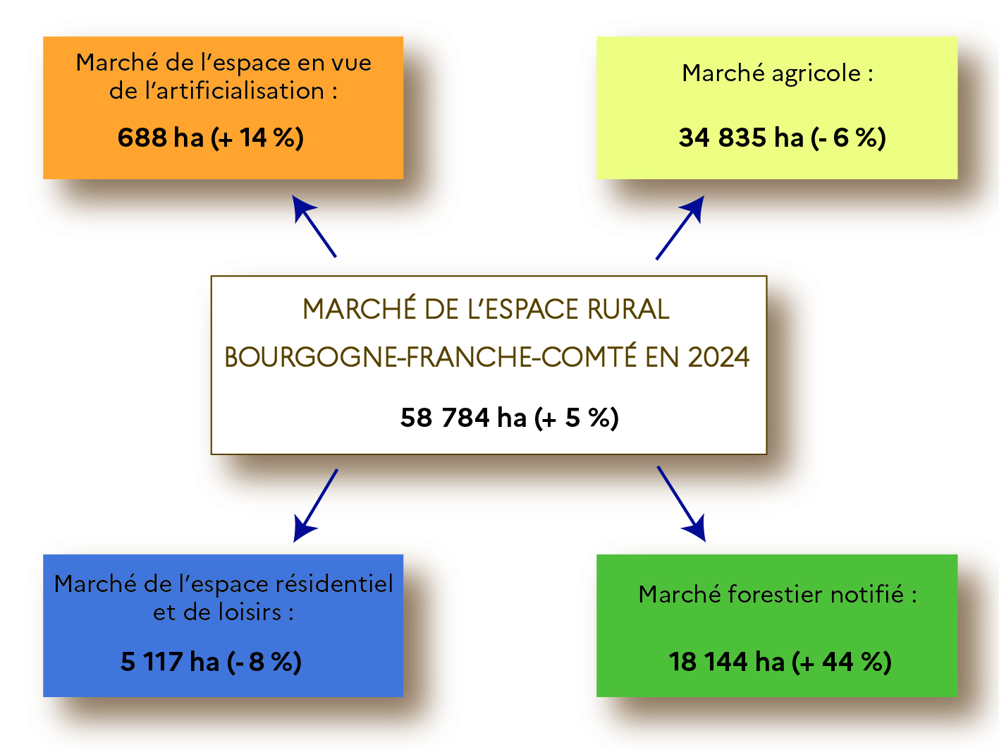 Figure 2. La segmentation du marché de l'espace rural en région - voir la transcription ci-dessous