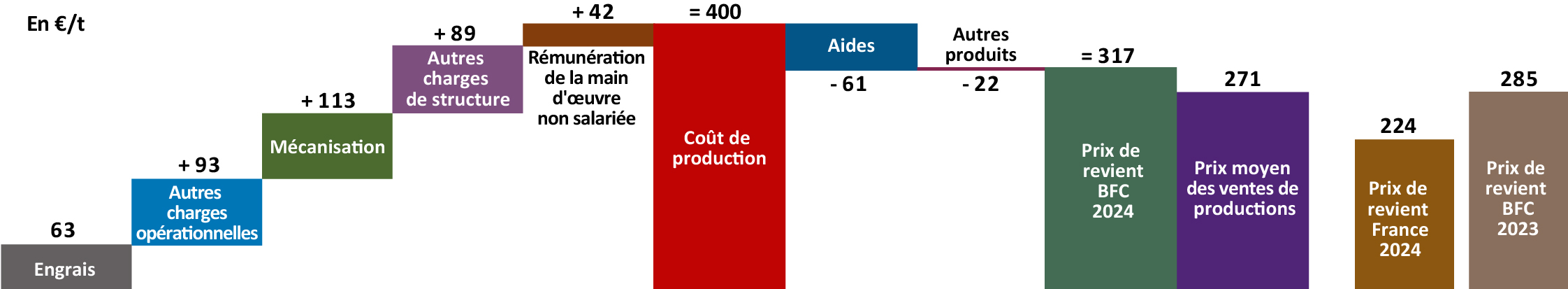 Figure 2 - Prix de revient 2024 par tonne de grains en grandes cultures - voir la transcription ci-dessous
