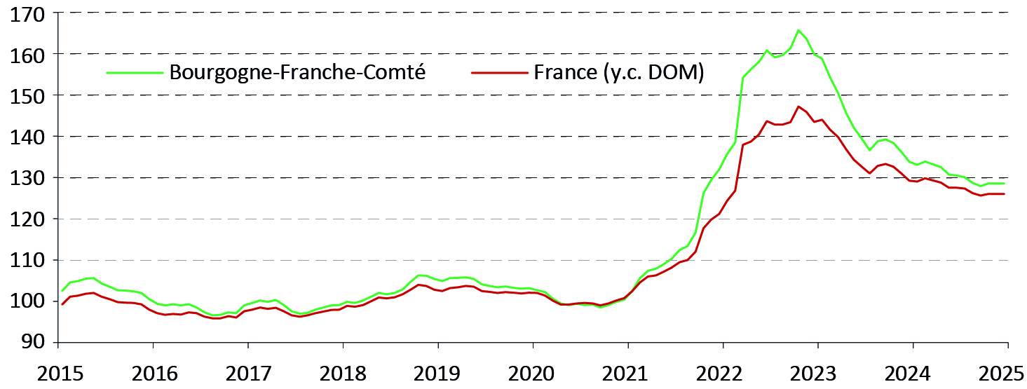 Figure 2- Évolution de l'indice mensuel des prix des biens et services de consommation courante des exploitations agricoles depuis 2015 - voir la transcription ci-dessous