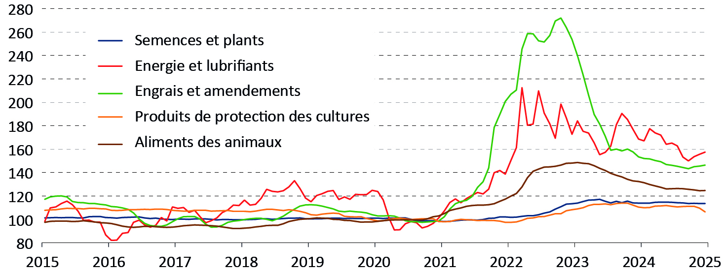Figure 3- Évolution de l'indice des prix des principaux intrants des exploitations agricoles en Bourgogne-Franche-Comté - voir la transcription ci-dessous