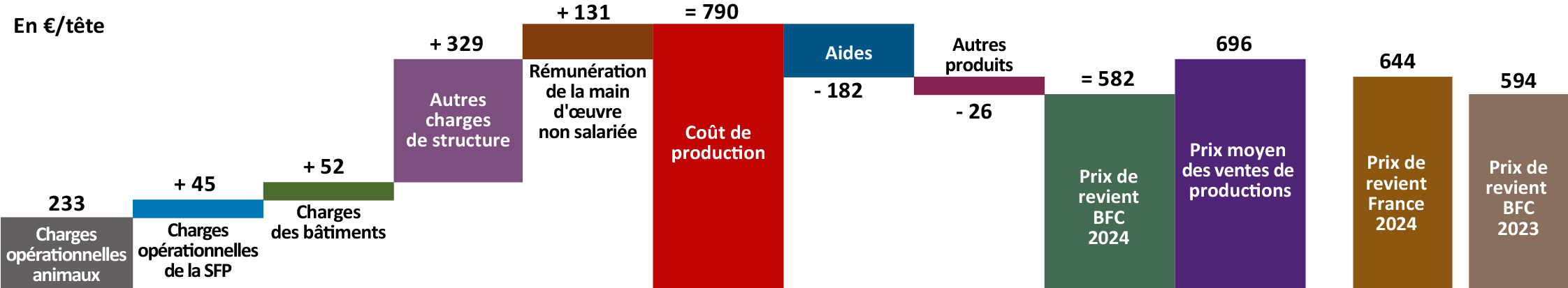 Figure 3 - Prix de revient 2024 par tête de bovin produit en bovins viande - voir la transcription ci-dessous