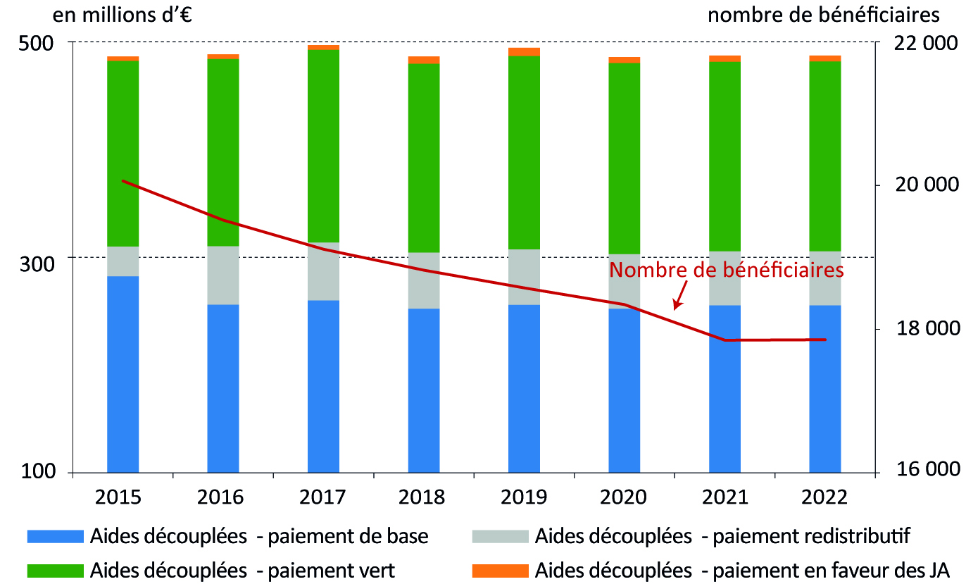 Figure 3 - Les aides découplées du 1er pilier - voir la transcription ci-dessous