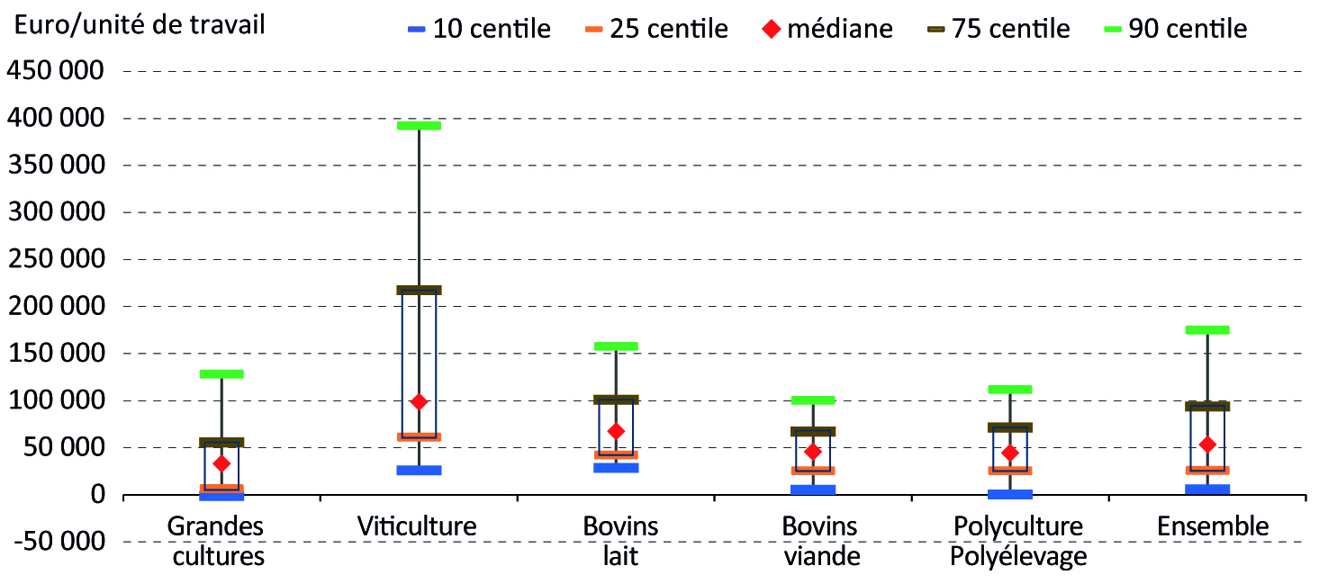 Figure 4 - Dispersion de l'EBE des exploitations de Bourgogne-Franche-Comté - voir la transcription ci-dessous
