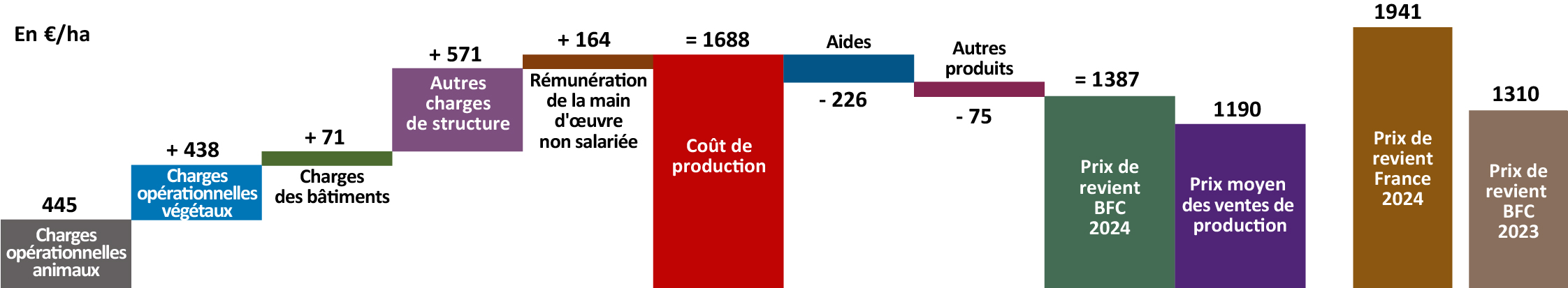 Figure 4 - Prix de revient 2024 par hectare en polyculture élevage - voir la transcription ci-dessous