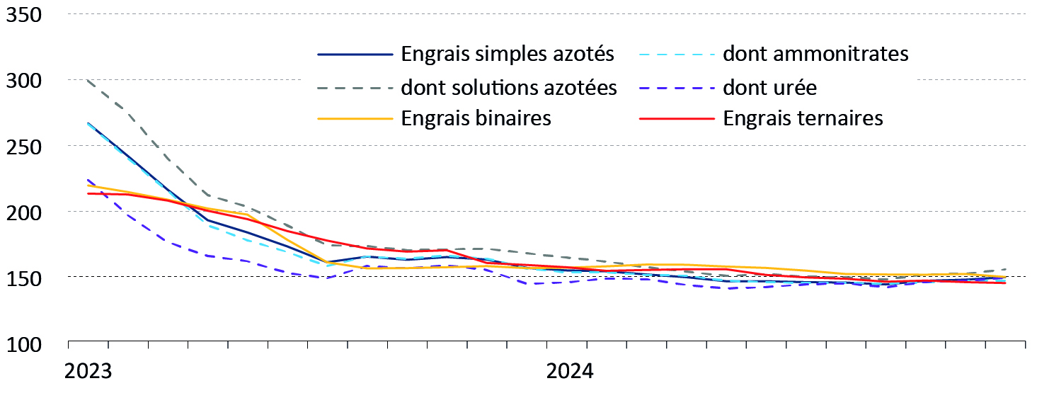 Figure 5 - Évolution de l'indice mensuel des prix des engrais en Bourgogne-Franche-Comté - voir la transcription ci-dessous
