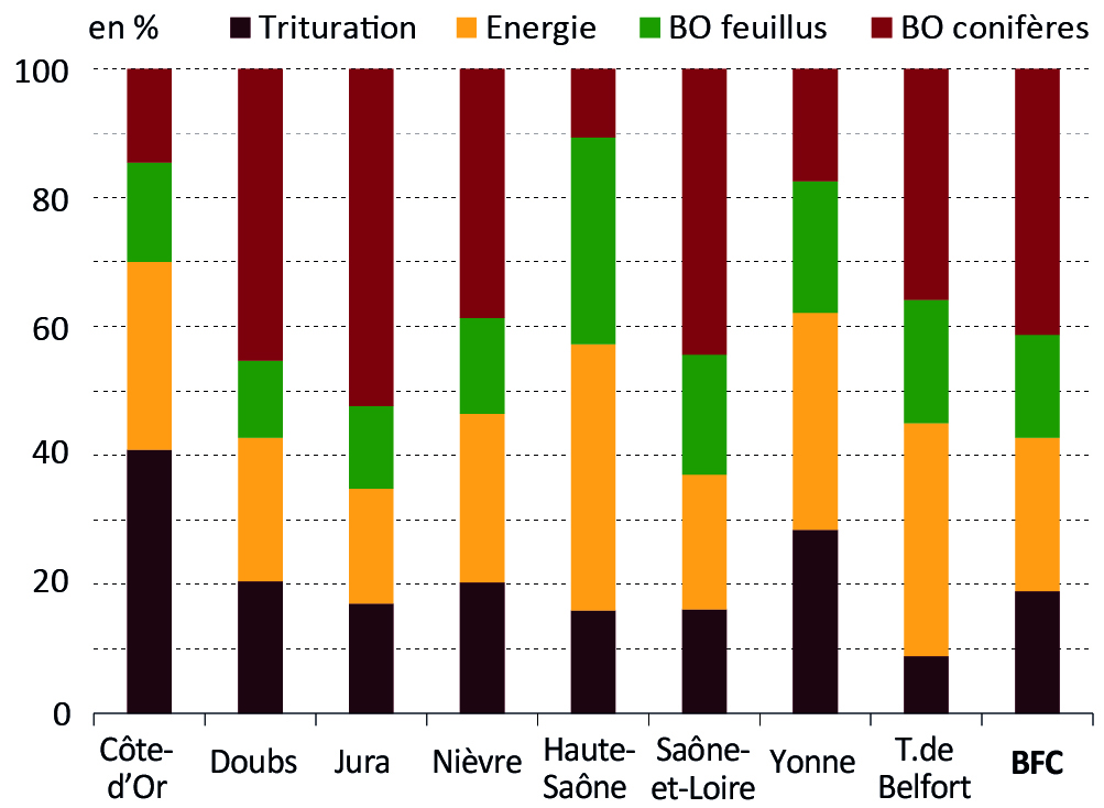 Figure 5 - Répartition en pourcentage de la récolte - voir la transcription ci-dessous