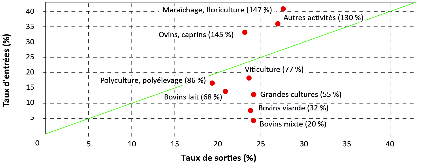Figure 5 - Taux d'entrées et de sorties par ATEXA entre 2019 et 2024  - voir la transcription ci-dessous