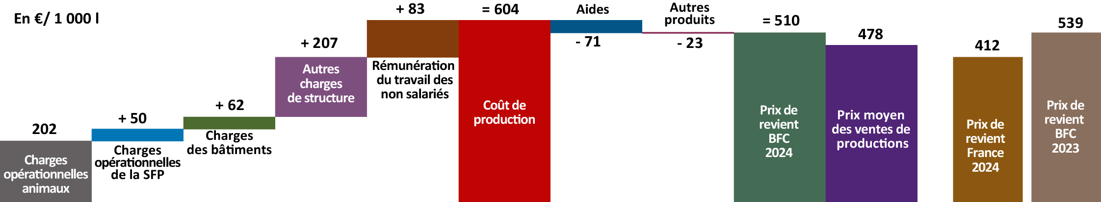 Figure 5 - Prix de revient 2024 en bovin lait conventionnel - voir la transcription ci-dessous