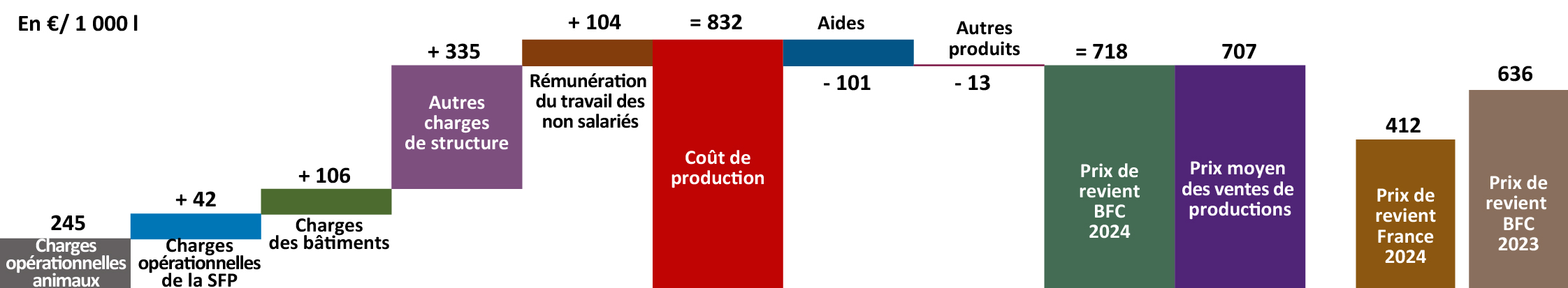 Figure 6 - Prix de revient 2024 pour 1 000 litres en bovins lait AOP - voir la transcription ci-dessous