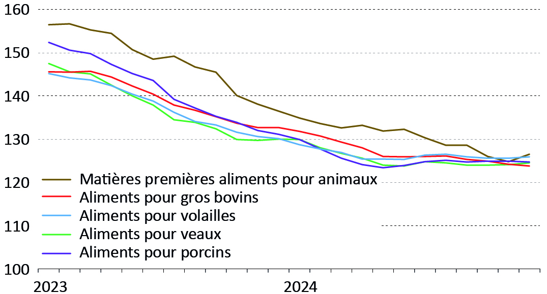 Figure 7 - Évolution de l'indice mensuel des prix des aliments des animaux en Bourgogne-Franche-Comté - voir la transcription ci-dessous