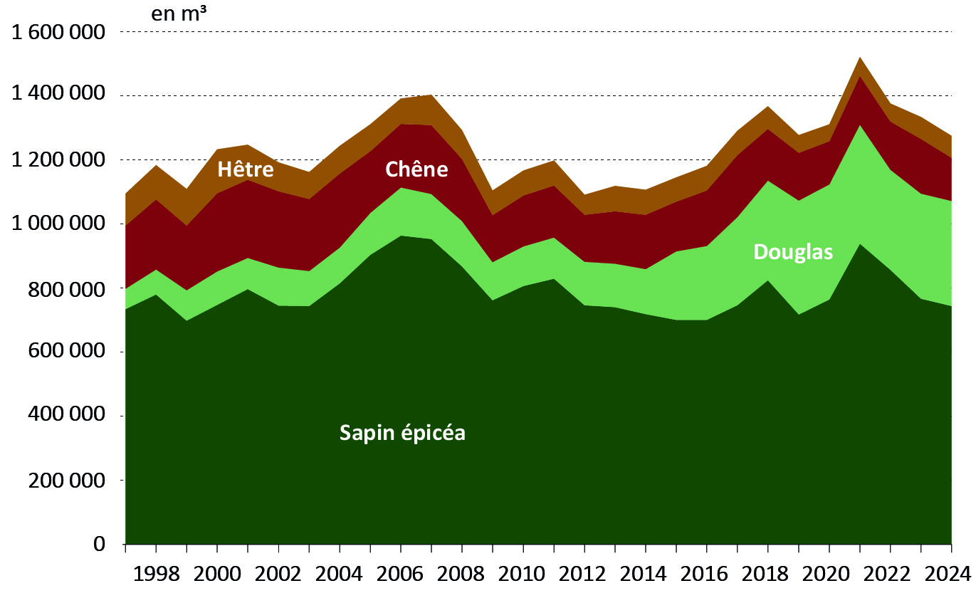 Figure 8 - Évolution des sciages - voir la transcription ci-dessous