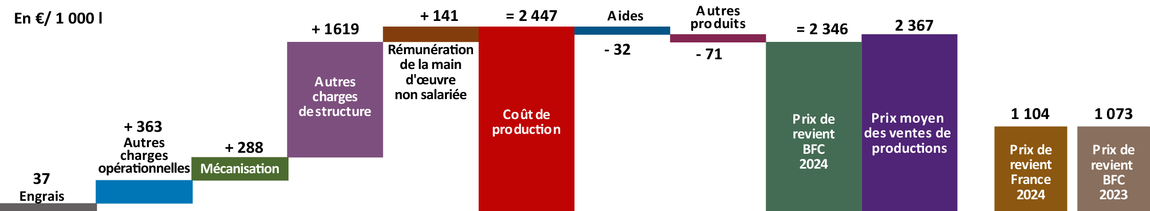 Figure 7 - Prix de revient par ha en 2024 en viticulture - voir la transcription ci-dessous