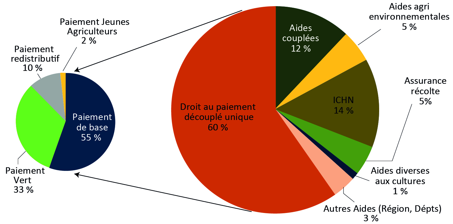 Figure 8 : Part des différentes subventions en Bourgogne-Franche-Comté - voir la transcription ci-dessous