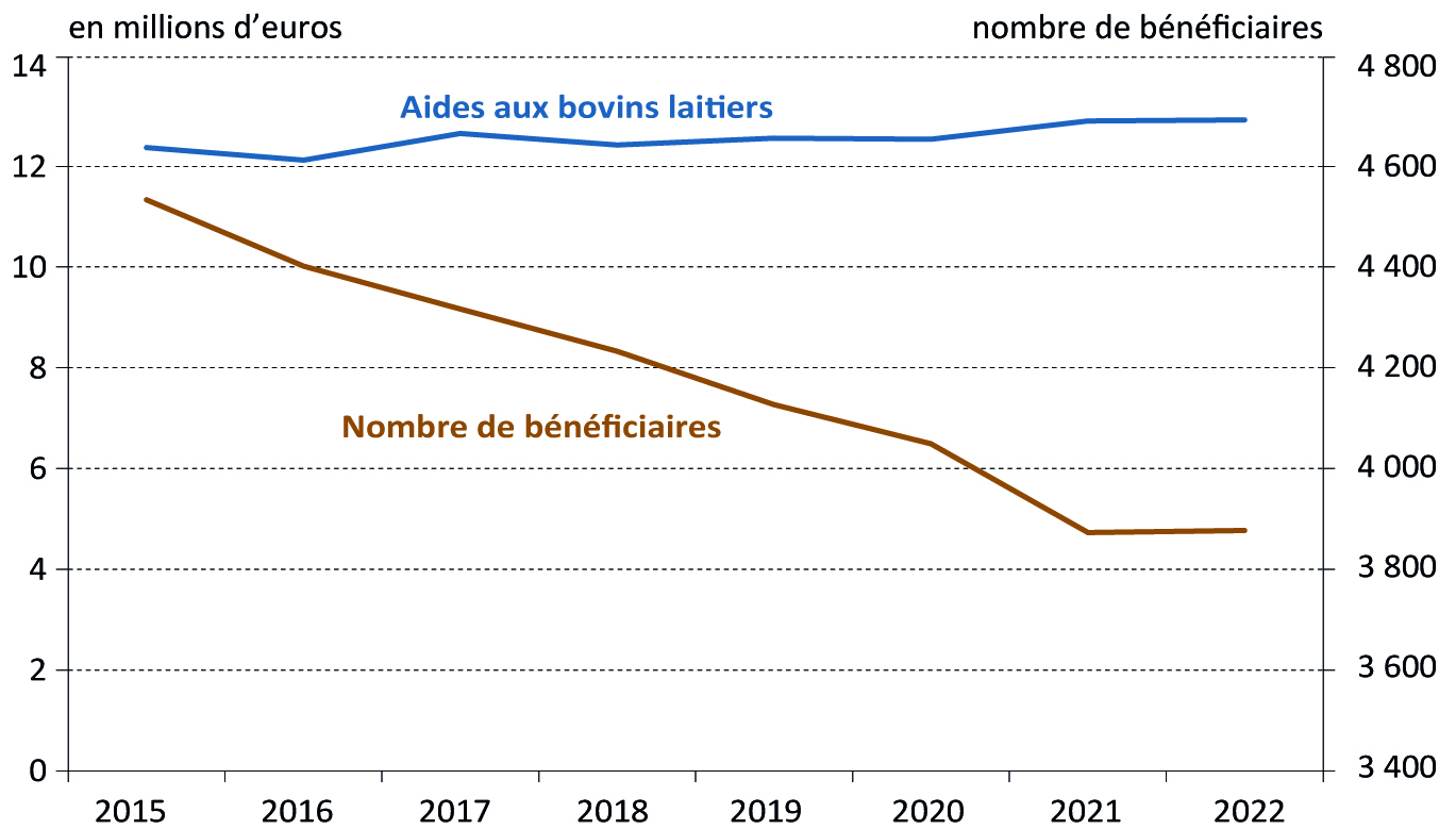 Figure 8 - Les aides aux bovins laitiers - voir la transcription ci-dessous