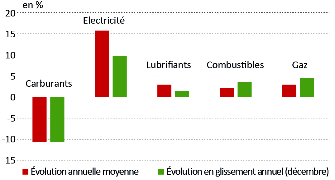 Figure 9 - Évolution de l'indice mensuel des prix de l'énergie et des lubrifiants en Bourgogne-Franche-Comté - voir la transcription ci-dessous