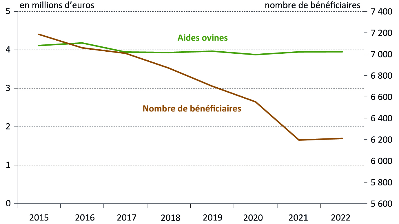 Figure 9 - Les aides ovines - voir la transcription ci-dessous