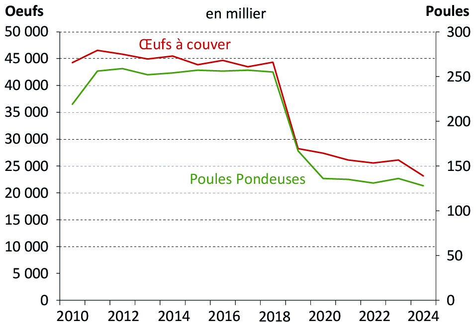 Figure 5 - Production d'œufs à couver - voir la transcription ci-dessous