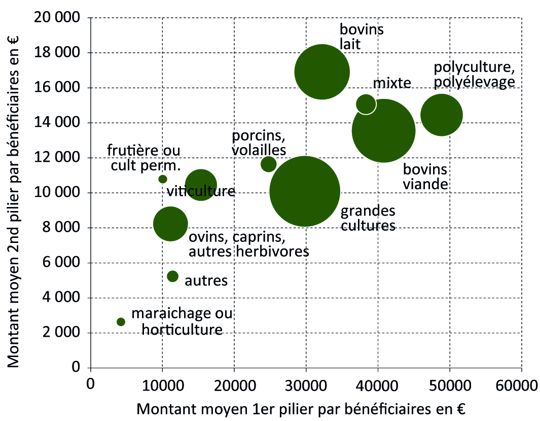 Figure encadré - Montant par bénéficaires du 1er et 2nd pilier - voir la transcription ci-dessous