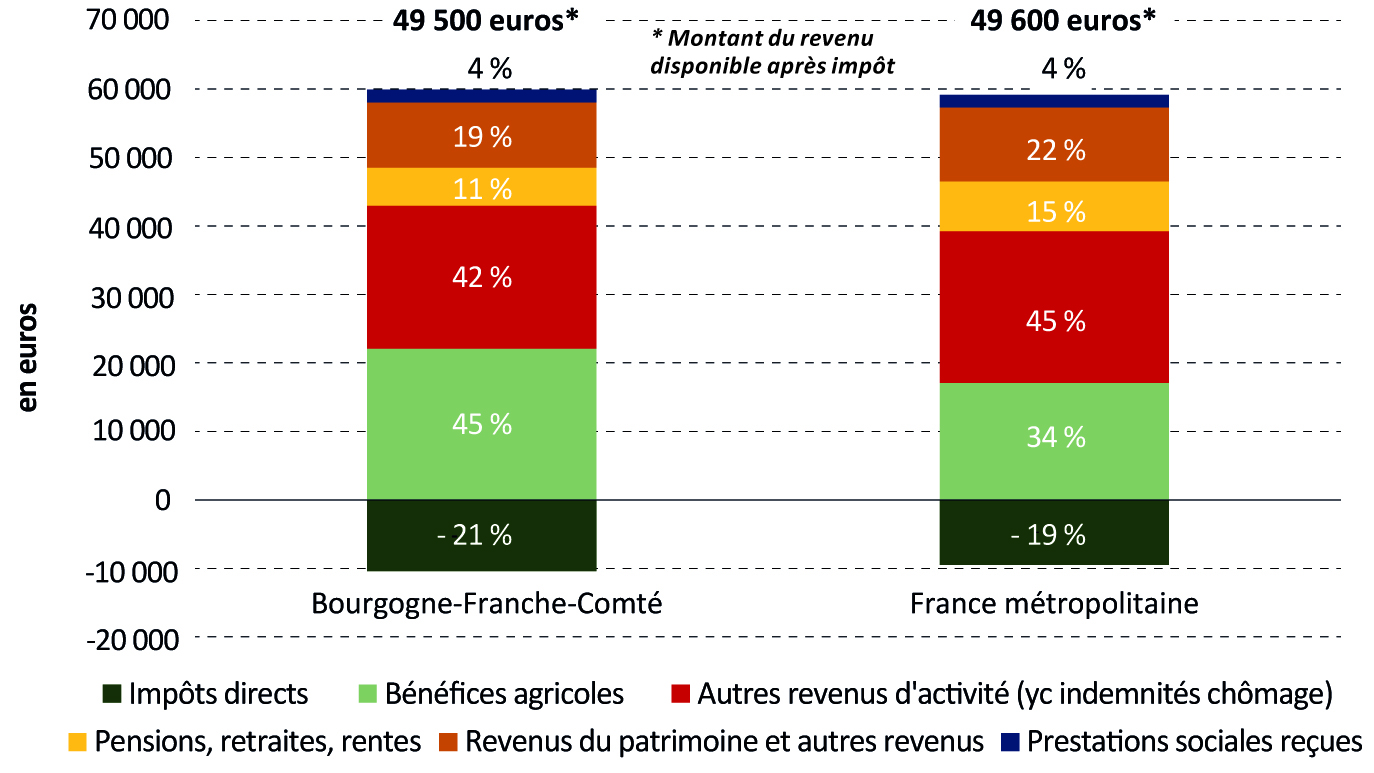 Figure 1 - Composition moyenne du revenu disponible des ménages agricoles - voir la transcription ci-dessous
