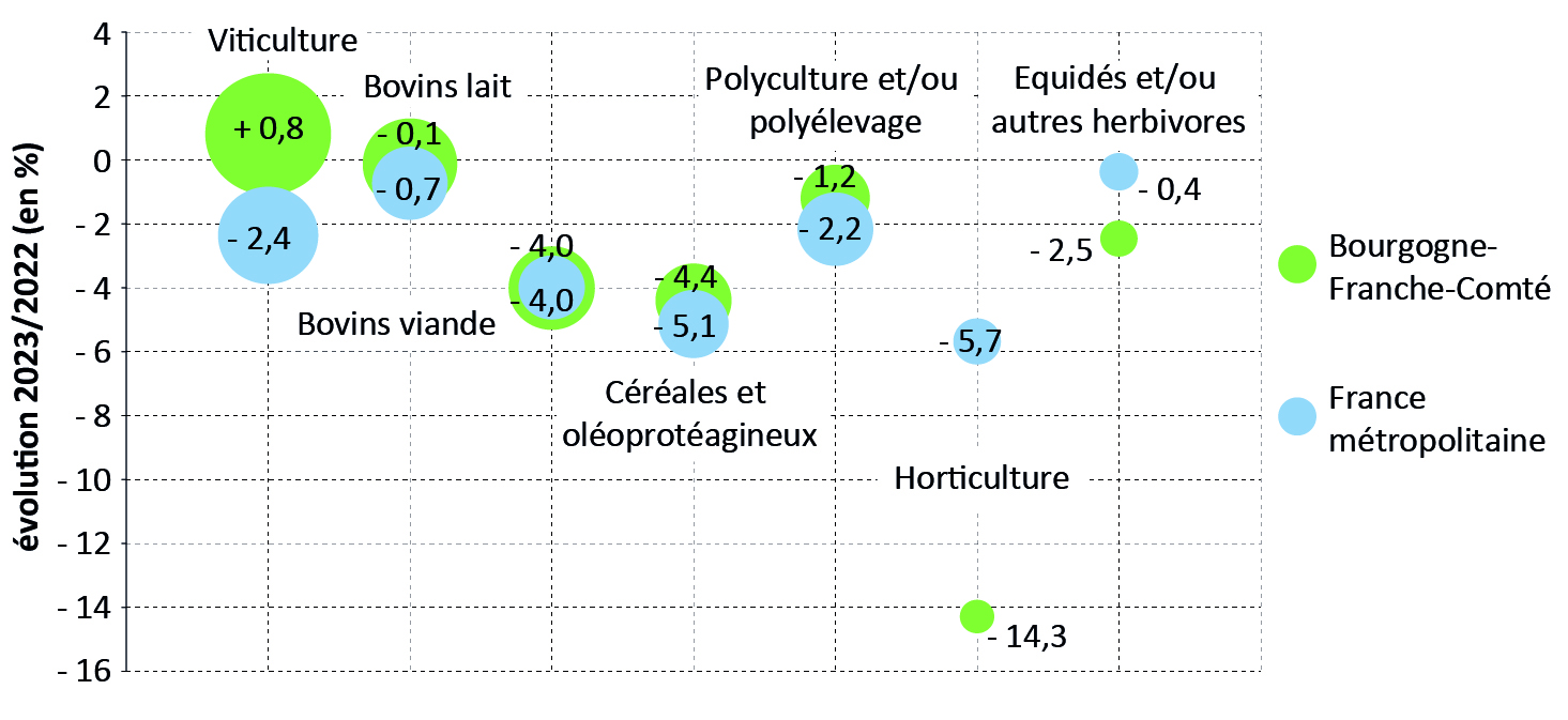 Graphique 1 : Évolution de l'emploi agricole entre 2023 et 2022 selon la spécialisation, en Bourgogne-Franche-Comté et en France métroplitaine  - voir la transcription ci-dessous