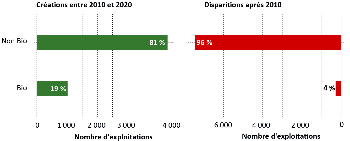 Figure11 - Agriculture biologique - voir la transcription ci-dessous