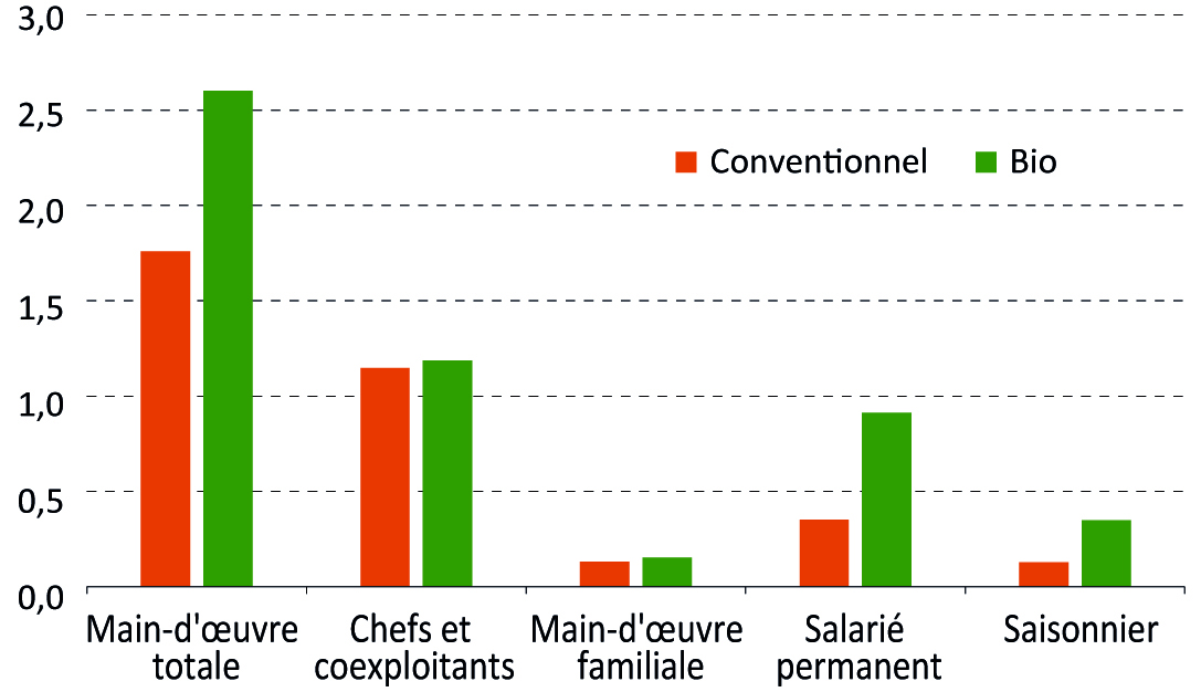 Poids plus important du salariat et du travail saisonnier en AB - voir la transcription ci-dessous