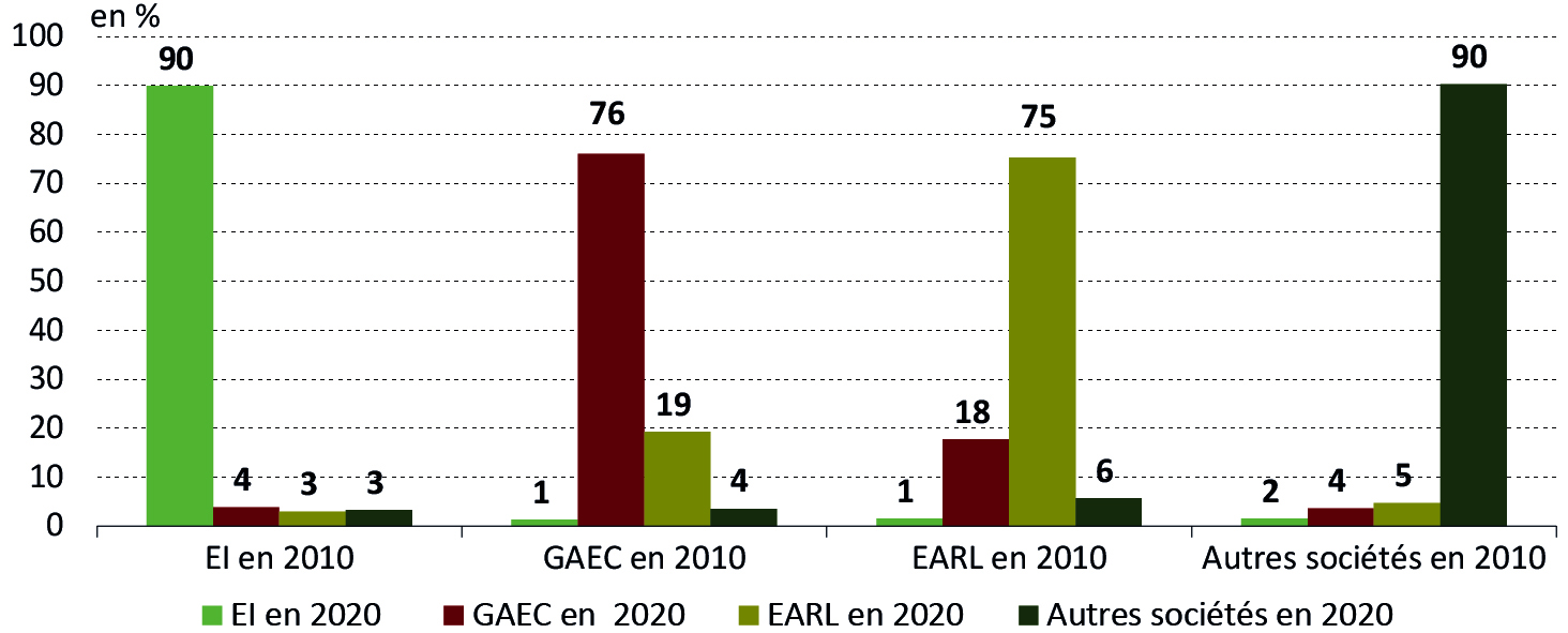 Figure 1 - Trajectoires selon le statut juridique  - voir la transcription ci-dessous