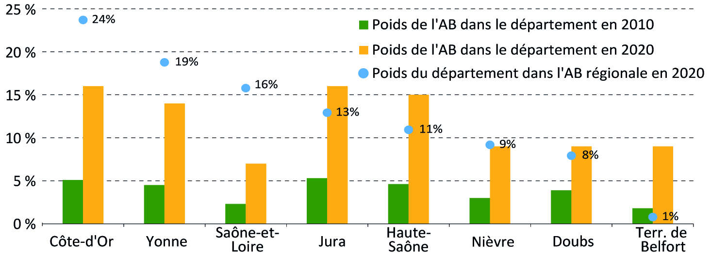 Trois départements bourguignons concentrent près de six exploitations en AB sur dix de la région - voir la transcription ci-dessous