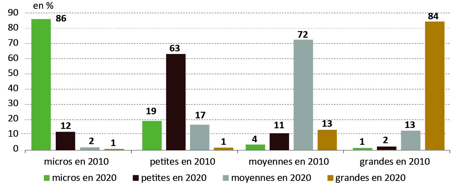 Figure 2 - Trajectoires selon la dimension économique - voir la transcription ci-dessous