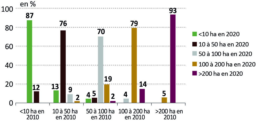 Figure 4 - Trajectoires des exploitations suivant leur SAU - voir la transcription ci-dessous