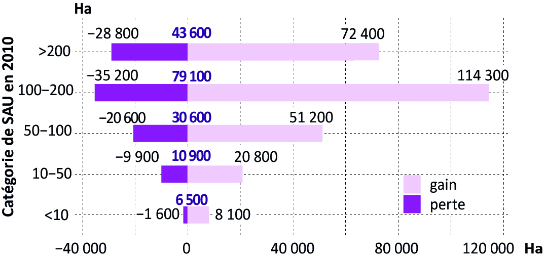 Figure 5 - Évolution de la SAU des exploitations pérennes - voir la transcription ci-dessous