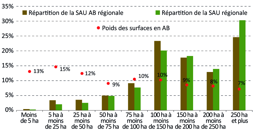 Les exploitations de moins de 50 ha sont plus fréquemment en AB - voir la transcription ci-dessous
