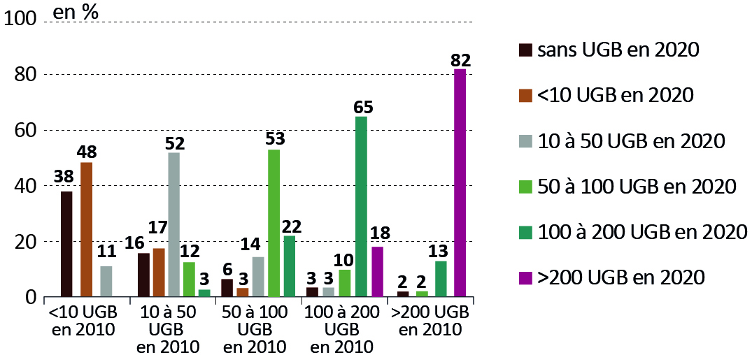 Figure 6 - Trajectoires des exploitations suivant leur cheptel - voir la transcription ci-dessous