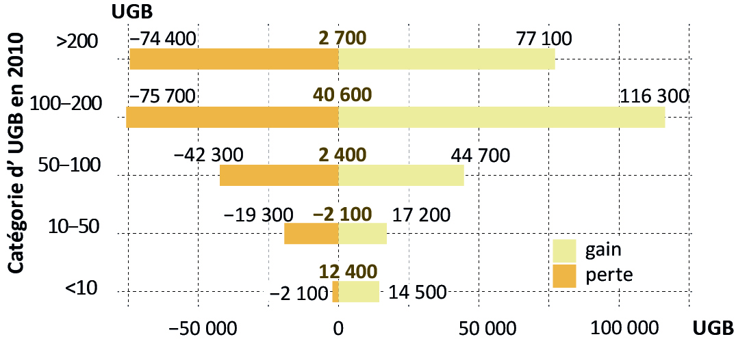 Figure 7 - Évolution des UGB des exploitations pérennes - voir la transcription ci-dessous