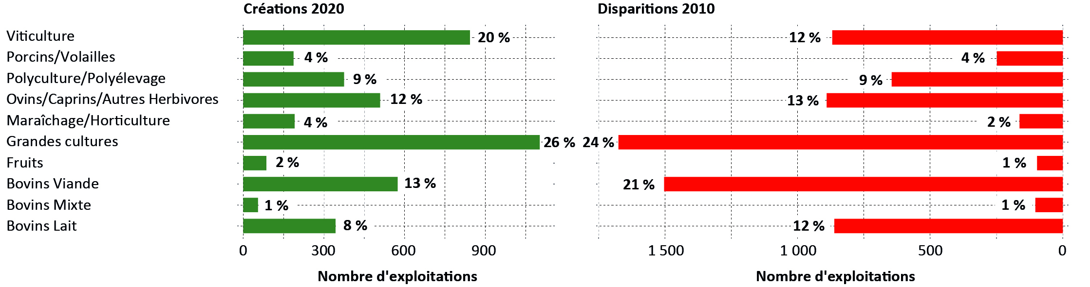 Figure 9 - Répartition des exploitations disparues après 2010 et créées entre 2010 et 2020 selon l'OTEX - voir la transcription ci-dessous